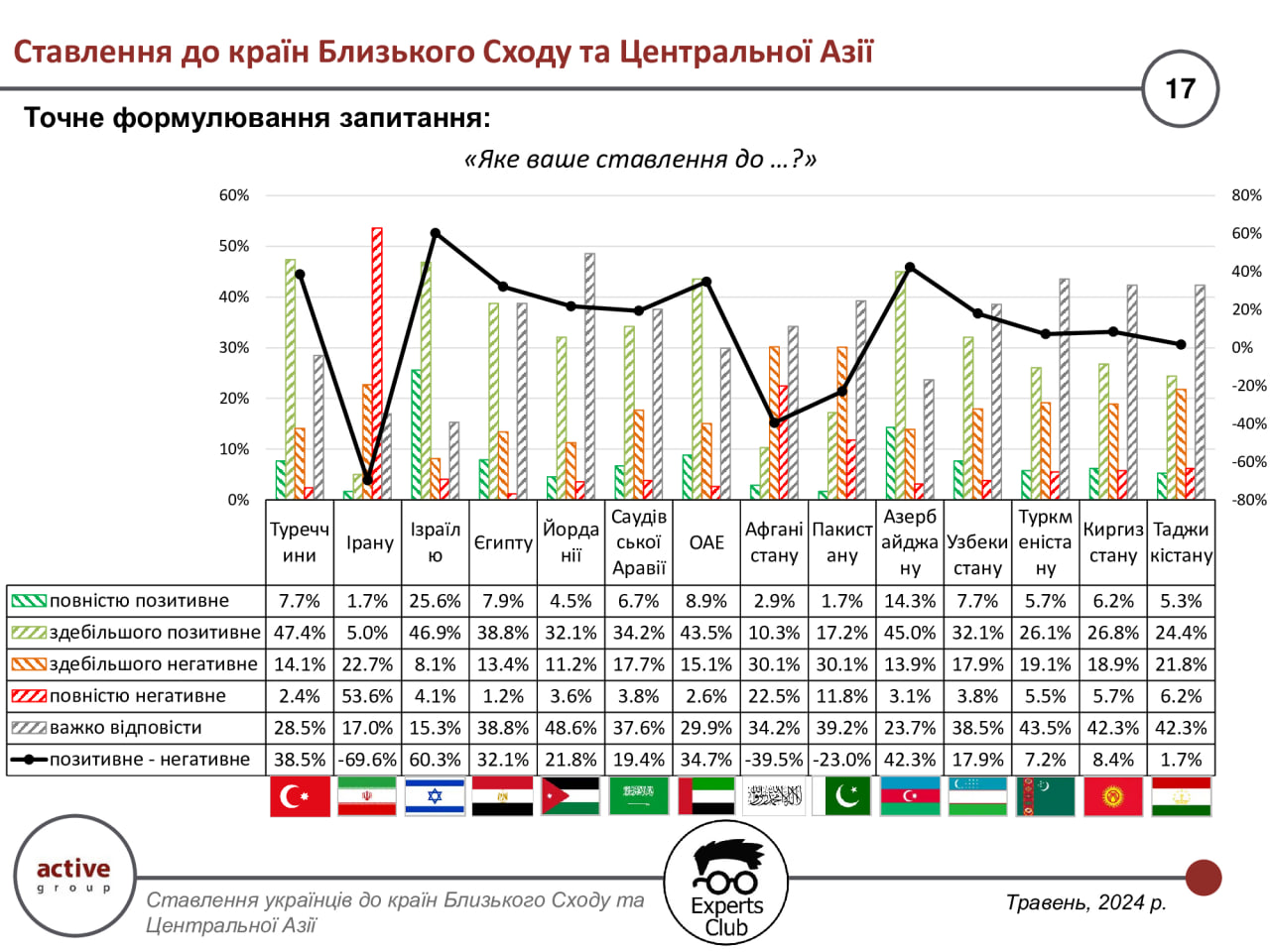 Результати спільного дослідження Active Group та Experts Club щодо ставлення українців до країн Близького Сходу та Центральної Азії Результати спільного дослідження Active Group та Experts Club щодо ставлення українців до країн Близького Сходу та Центральної Азії