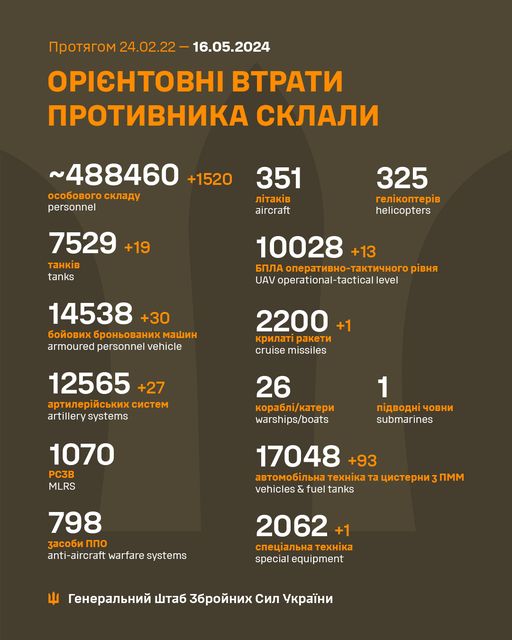 Сили оборони за добу знищили 1520 окупантів, ракету та 30 одиниць бронетехніки,- Генштаб ЗСУ