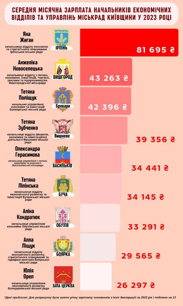 Журналісти порівняли зарплати очільників економічних відділів громад Київщини, найвищі - в Ірпені