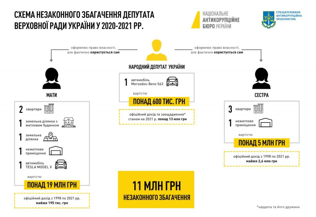 Нардепу Клочку ВАКС присудив заставу на мільйон гривень більшу, ніж звинувачення в незаконному збагаченні