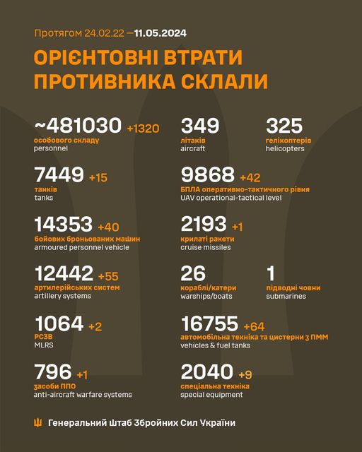 Загальні бойові втрати противника з 24 лютого 2022 року по 11 травня 2024 року