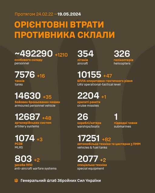 За добу втрати ворога зросли на 1210 осіб та 48 артсистем, - Генштаб ЗСУ Загальні бойові втрати противника з 24 лютого 2022 року по 19 травня 2024 року