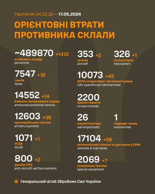 За добу втрати ворога зросли на 1410 осіб, два літаки та гелікоптер, - Генштаб ЗСУ Загальні бойові втрати противника з 24 лютого 2022 року по 17 травня 2024