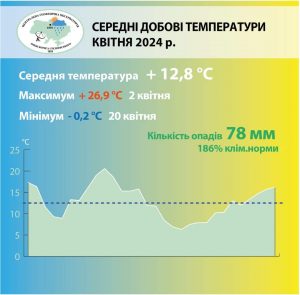 Впродовж першої половини квітня у столиці зафіксували 13 температурних рекордів