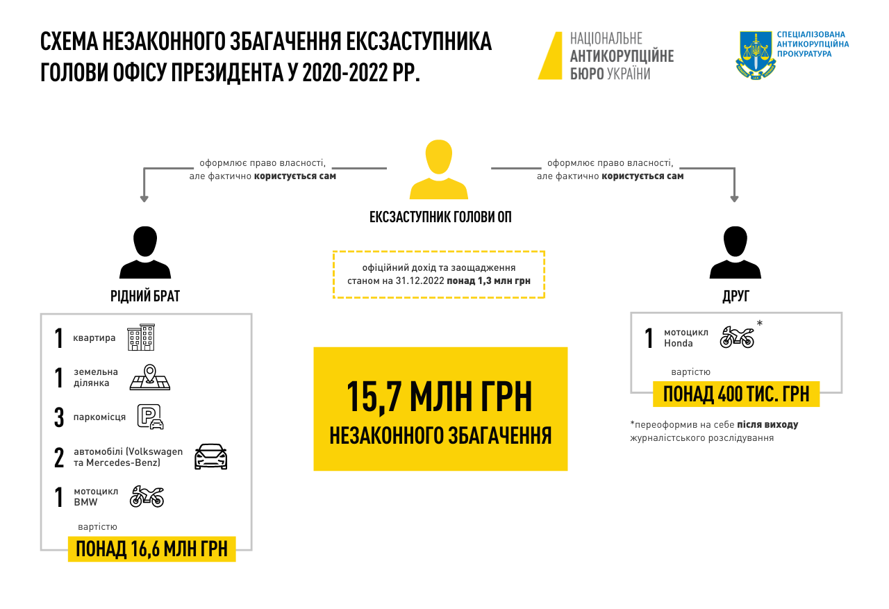 Інфографіка НАБУ