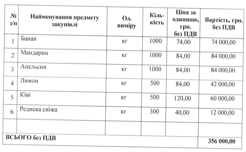 Сквира витратить 356 тис гривень на цитрусові та редиску для дітей