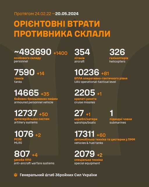 За добу втрати ворога зросли на 1400 осіб та 50 артсистем, – Генштаб ЗСУ