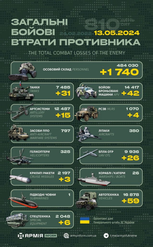 Мінус 1740 окупантів: росармія понесла величезні втрати за добу