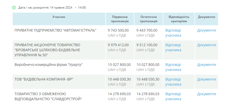 На ремонт однієї вулиці в селі Колонщина спрямовують майже 15 млн гривень