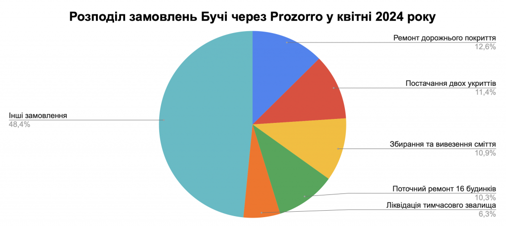 Справи насущні: скільки та на що у квітні 2024-го витрачала Буча