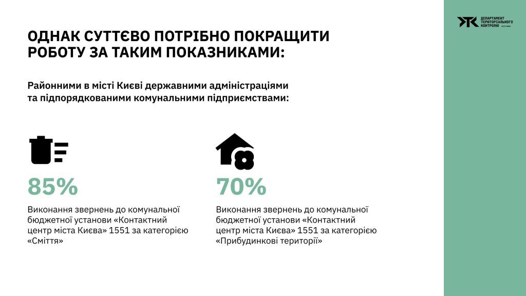 Під час весняного двомісячника з благоустрою в Києві прибрали 433 об’єкта стихійної торгівлі