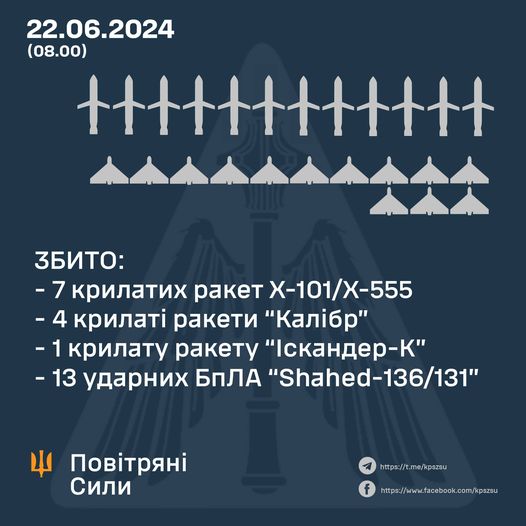 Вночі сили ППО збили 12 ракет та 13 “шахедів”, запущених росією