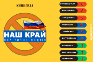 Заборонений “Наш край” засідає в 9 міськрадах Київщини