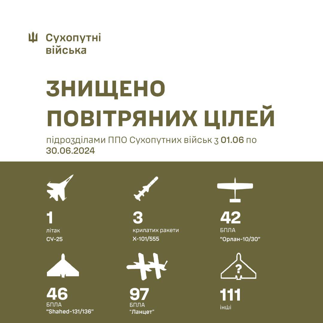 У червні ППО Сухопутних військ знищила 300 засобів повітряної розвідки та нападу, - генерал Павлюк