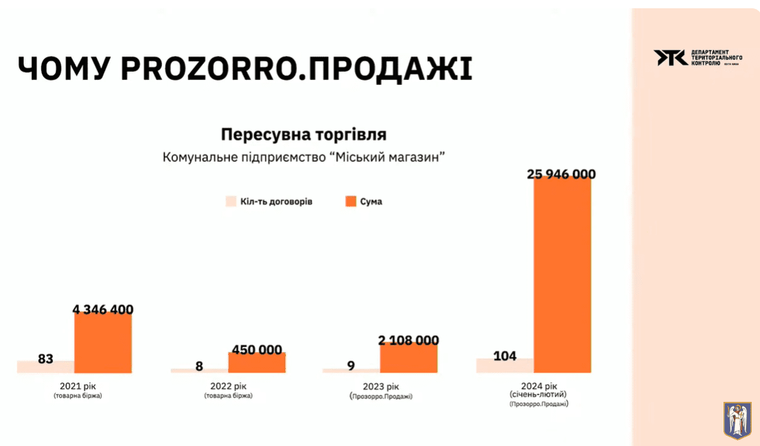 Ризики прозорості: Київрада ввела нові правила вуличної торгівлі