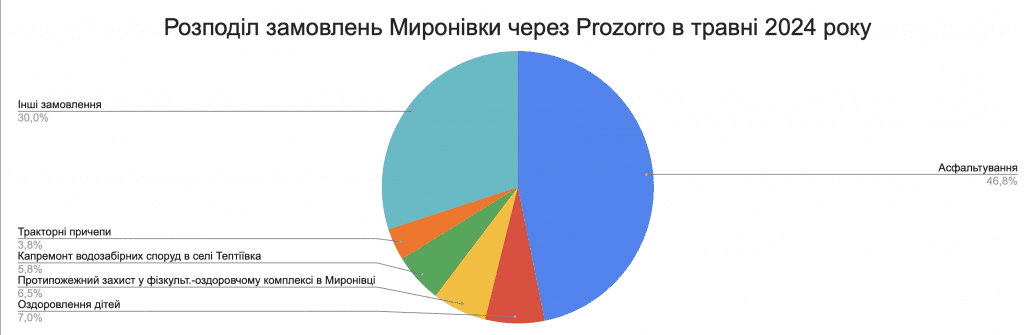 Справи насущні: скільки та на що у травні 2024-го витрачала Миронівка