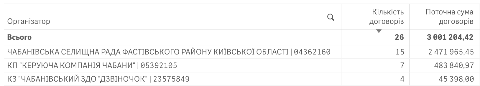 Справи насущні: скільки та на що у травні 2024-го витрачали Чабани