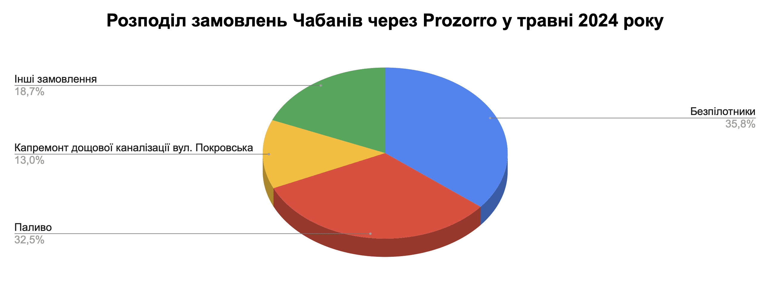 Справи насущні: скільки та на що у травні 2024-го витрачали Чабани