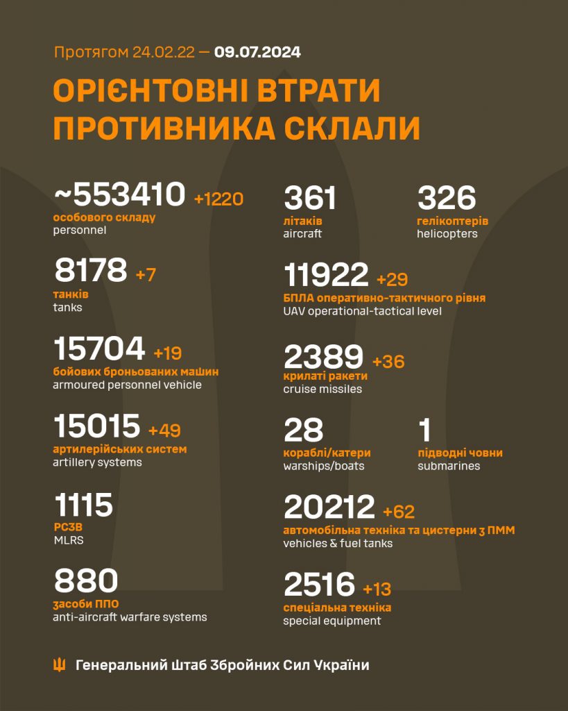 Сили оборони за добу знищили 1220 окупантів та 36 крилатих ракет, – Генштаб ЗСУ