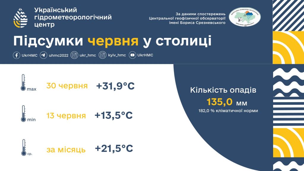 Погодні підсумки: Київ у червні був спекотним та вологим містом