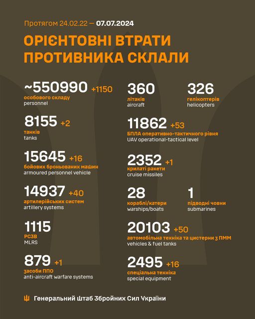 Втрати армії рф за добу зросли на 1150 осіб та 40 артсистем, - Генштаб ЗСУ Втрати армії рф за добу зросли на 1150 осіб та 40 артсистем, - Генштаб ЗСУ