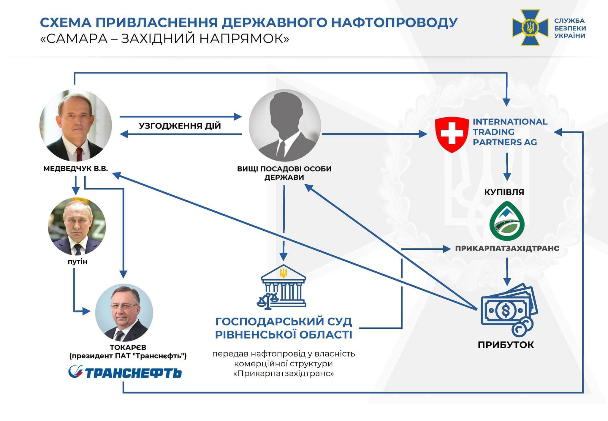 У справі нафтопроводу "Самара-Західний напрямок" оголосили підозри Медведчуку та його спільникам