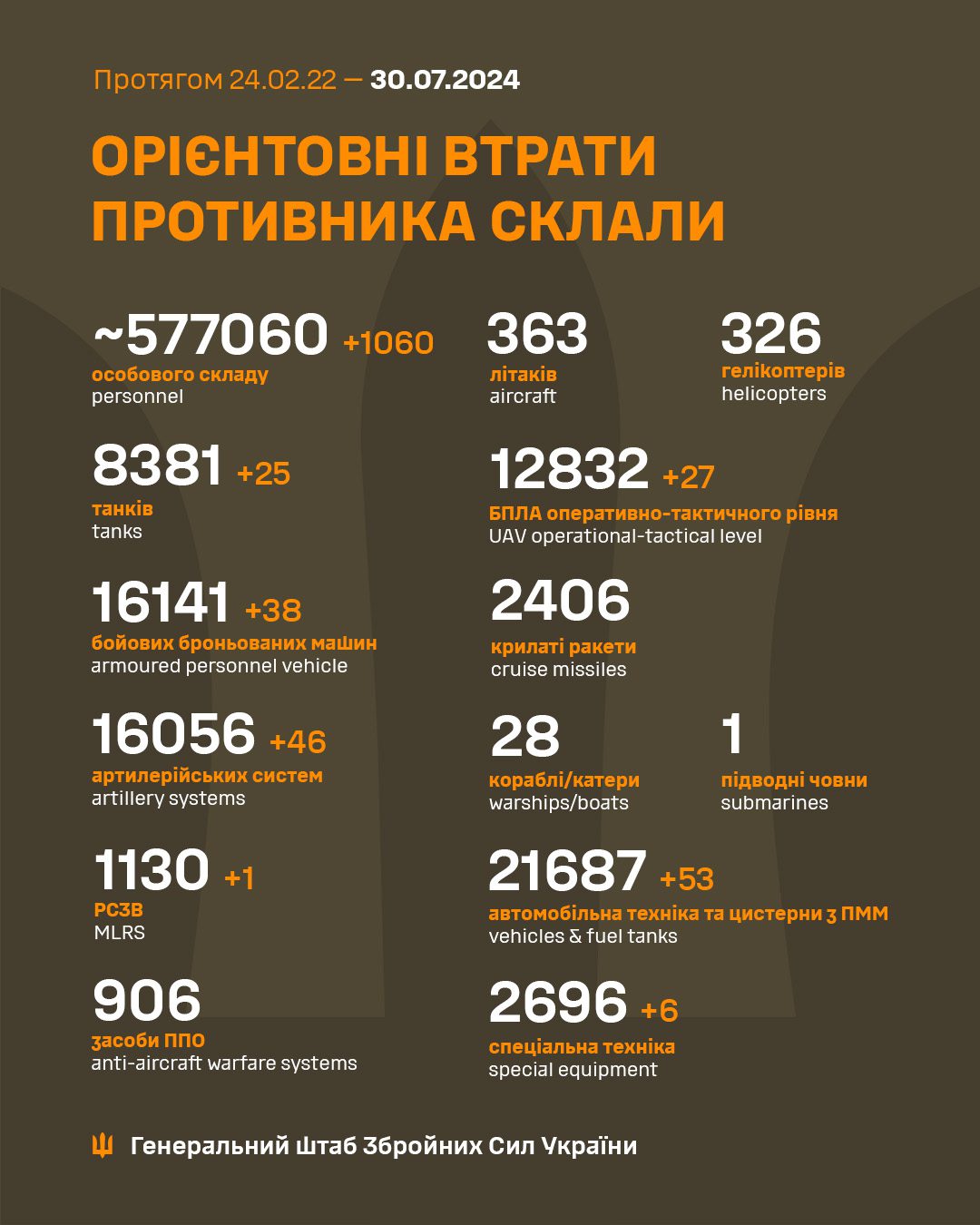 Сили оборони за добу зменшили кількість армії окупантів на 1060 осіб, - Генштаб ЗСУ