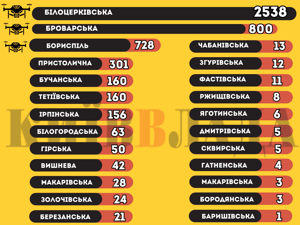 На Київщині 24 громади витратили понад 200 мільйонів на дрони для ЗСУ