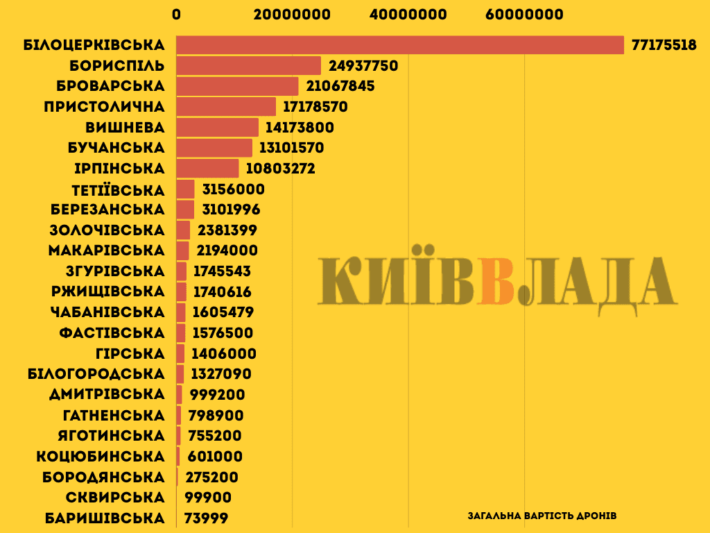 На Київщині 24 громади витратили понад 200 мільйонів на дрони для ЗСУ