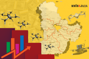На Київщині 24 громади витратили понад 200 мільйонів на дрони для ЗСУ