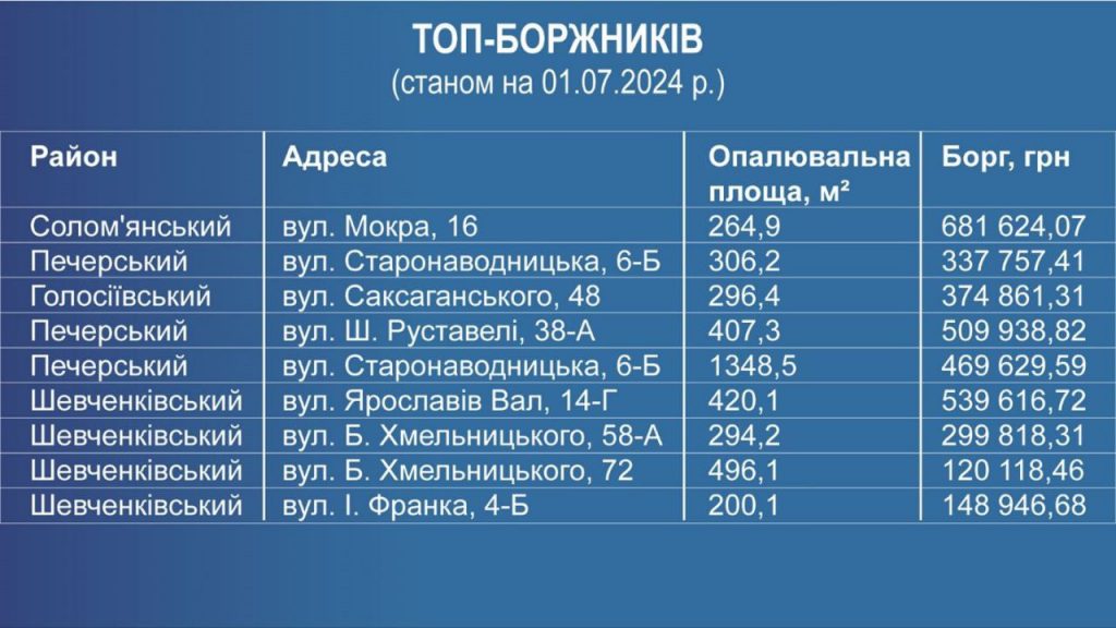 Хіт-парад елітних боржників за комуналку: КМДА назвала райони та адреси (фото, відео)