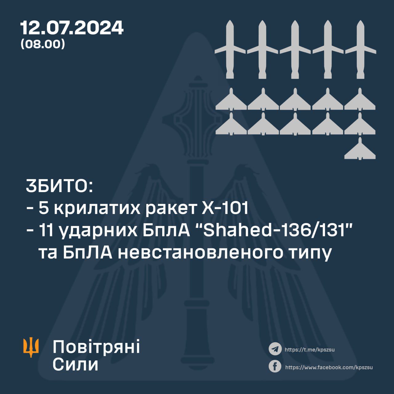 Вночі сили ППО збили в небі над Україною 5 ракет та 11 “шахедів”