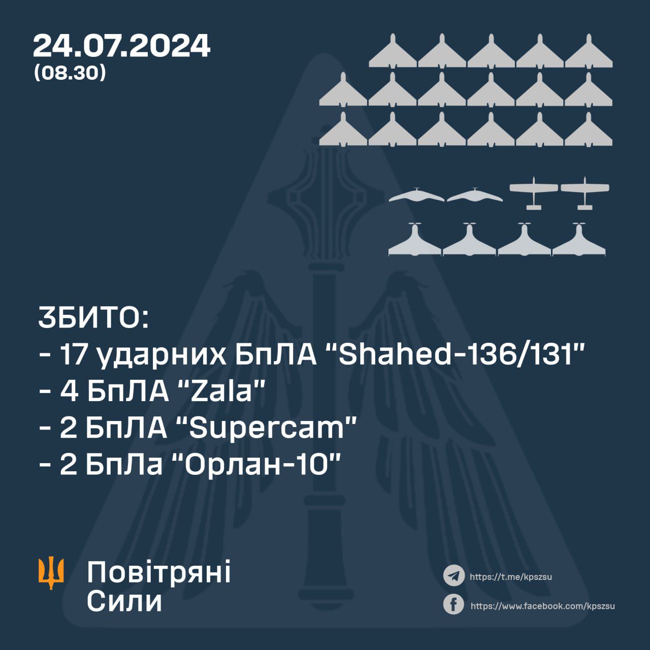 Вночі Сили оборони збили 17 “шахедів” та 8 розвідувальних БПЛА