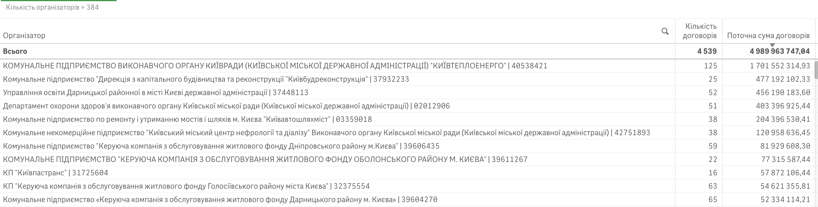 Справи насущні: скільки та на що у червні 2024-го витрачав Київ