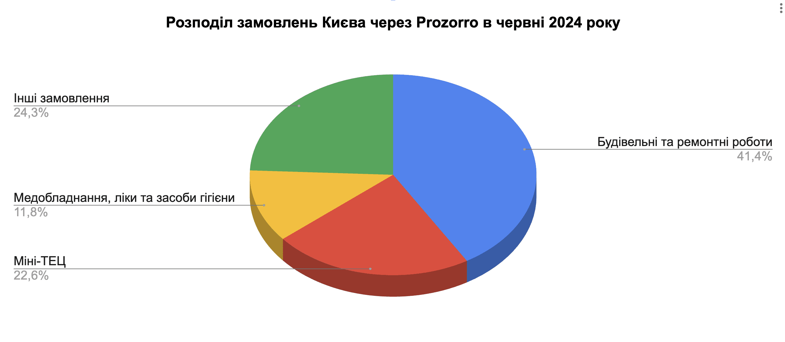 Справи насущні: скільки та на що у червні 2024-го витрачав Київ