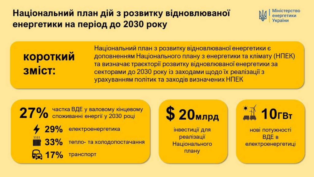 Уряд затвердив Нацплан дій з відновлюваної енергетики до 2030 року