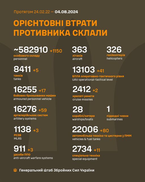 Втрати армії рф за добу зросли на 1150 осіб та 59 артсистем, - Генштаб ЗСУ