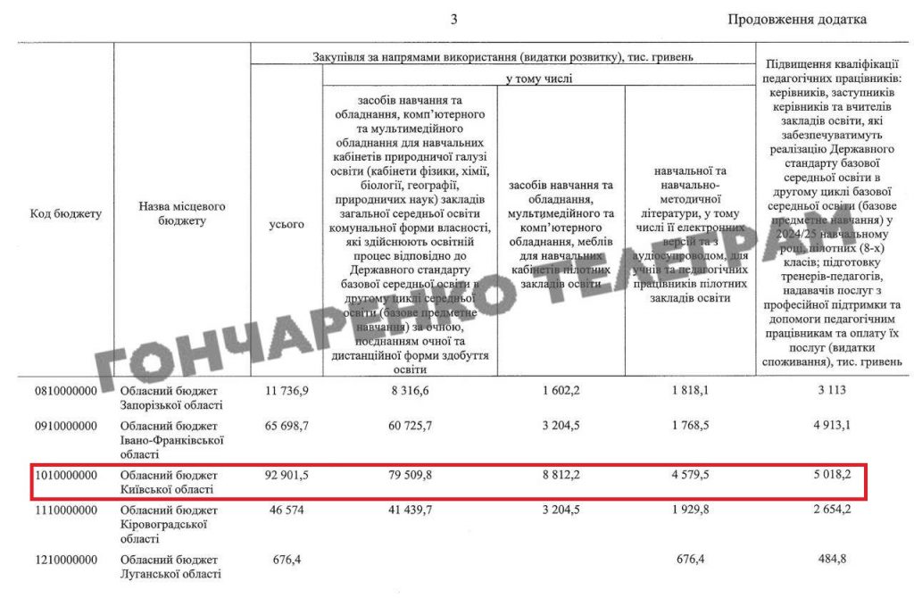 Кабмін виділив 1,5 млрд гривень освітньої субвенції регіональним бюджетам