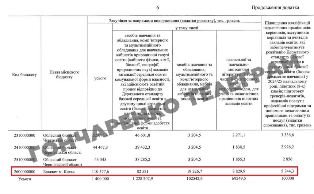 Кабмін виділив 1,5 млрд гривень освітньої субвенції регіональним бюджетам