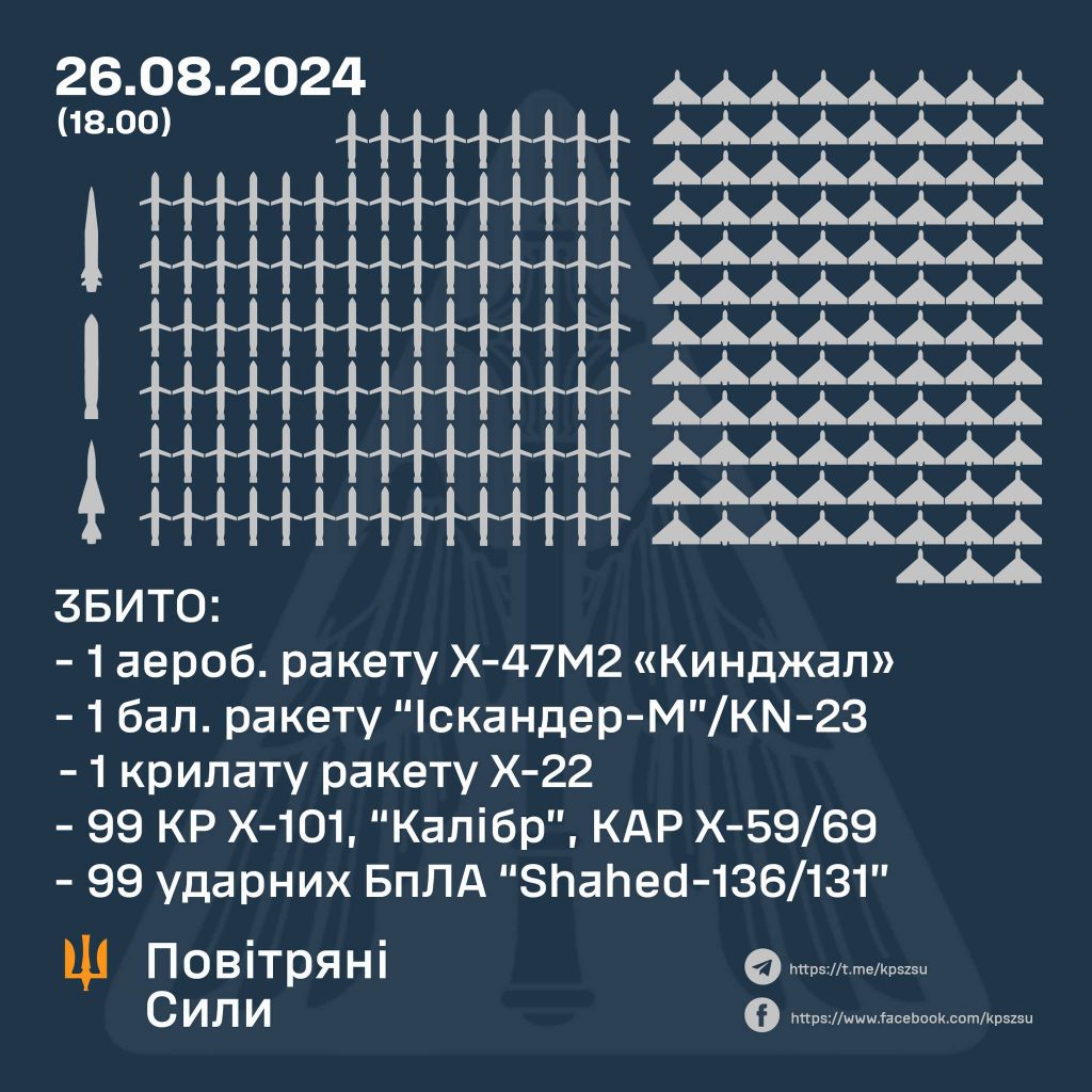 Повітряні Сили: 26 серпня збито 102 ракети й 99 ударних БпЛА ворога