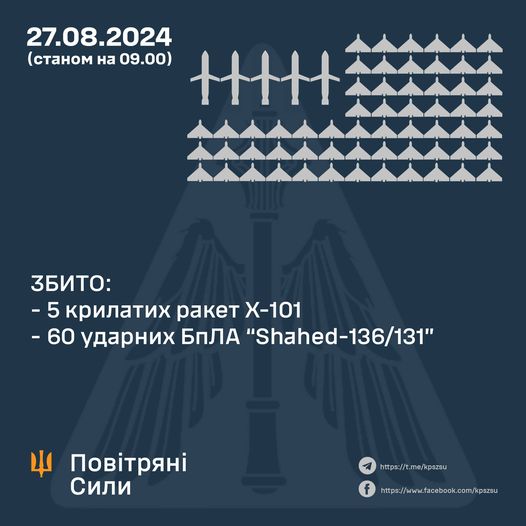 Повітряні Сили збили уночі 27 серпня 5 ракет і 60 безпілотників ворога