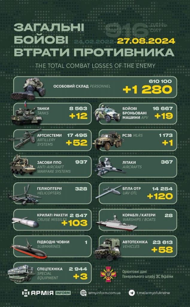 Артсистеми, ракети, дрони та 1280 піхотинців: Генштаб ЗСУ назвав добові втрати росармії