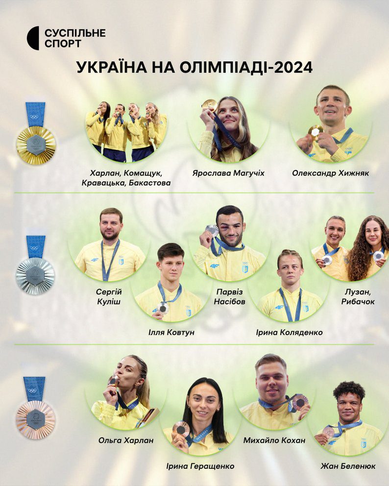 Україна завершила виступ Олімпіаді-2024 з найкращим результатом за 12 років