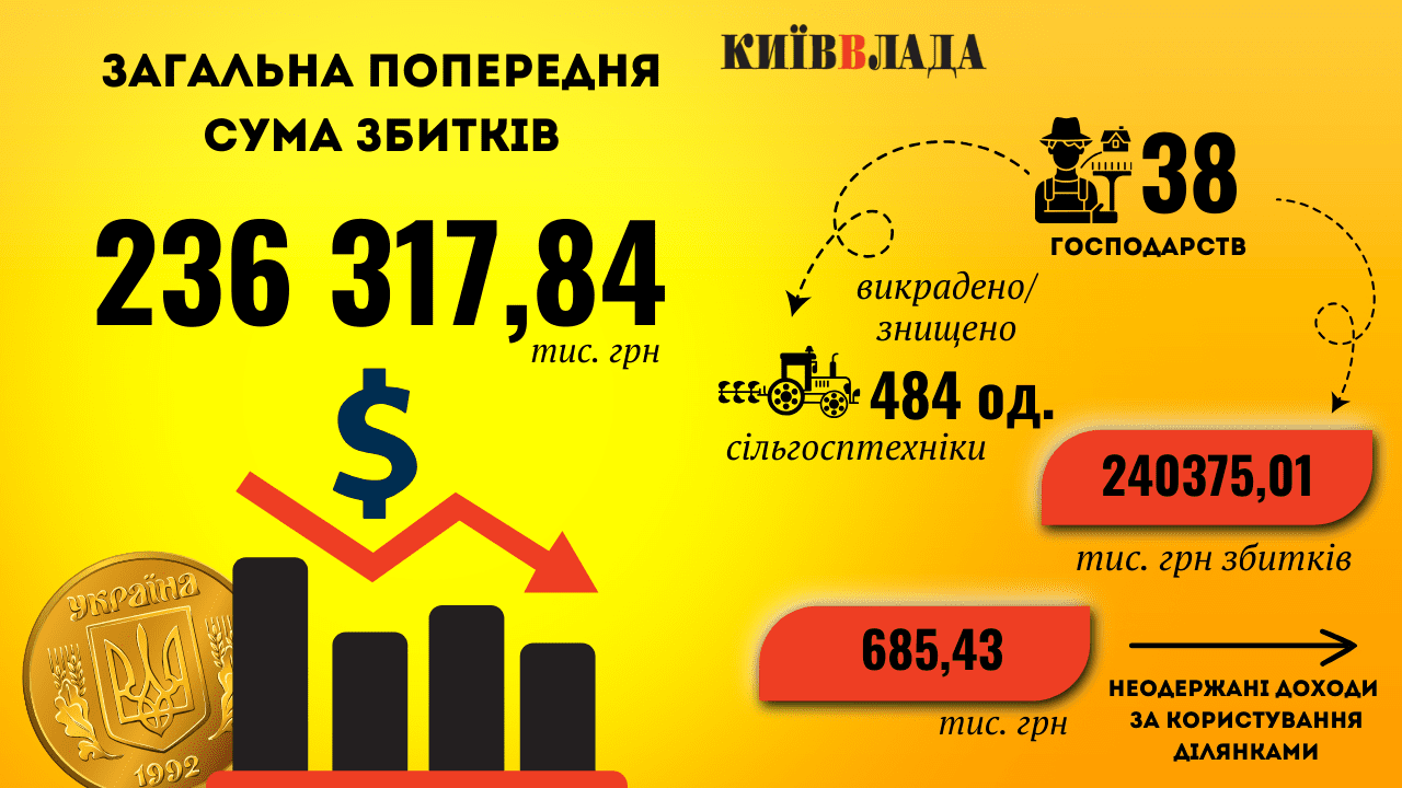 Зруйновано, але не знищено: як Київщина відроджує агросектор після деокупації