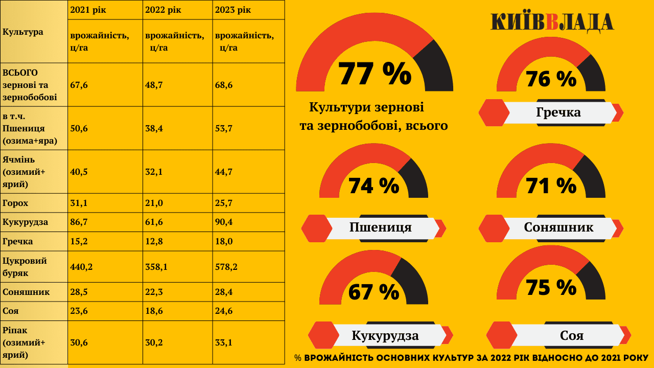 Зруйновано, але не знищено: як Київщина відроджує агросектор після деокупації