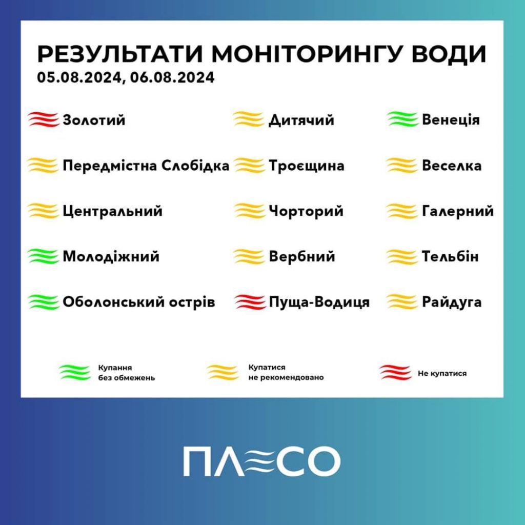 У Києві лише 3 пляжі безпечні для купання, - Плесо