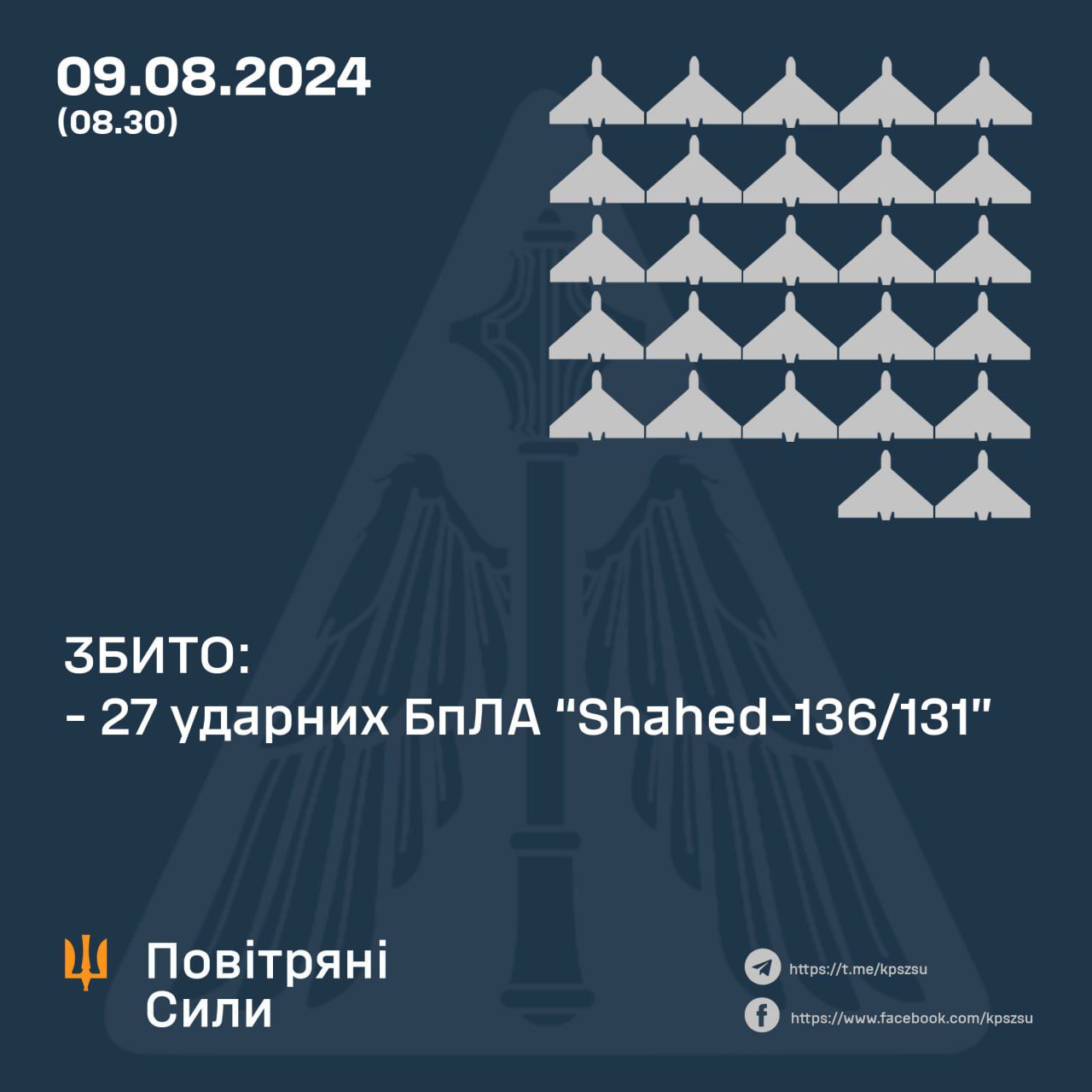 Окупанти вночі атакували України 27-ма “шахедами”