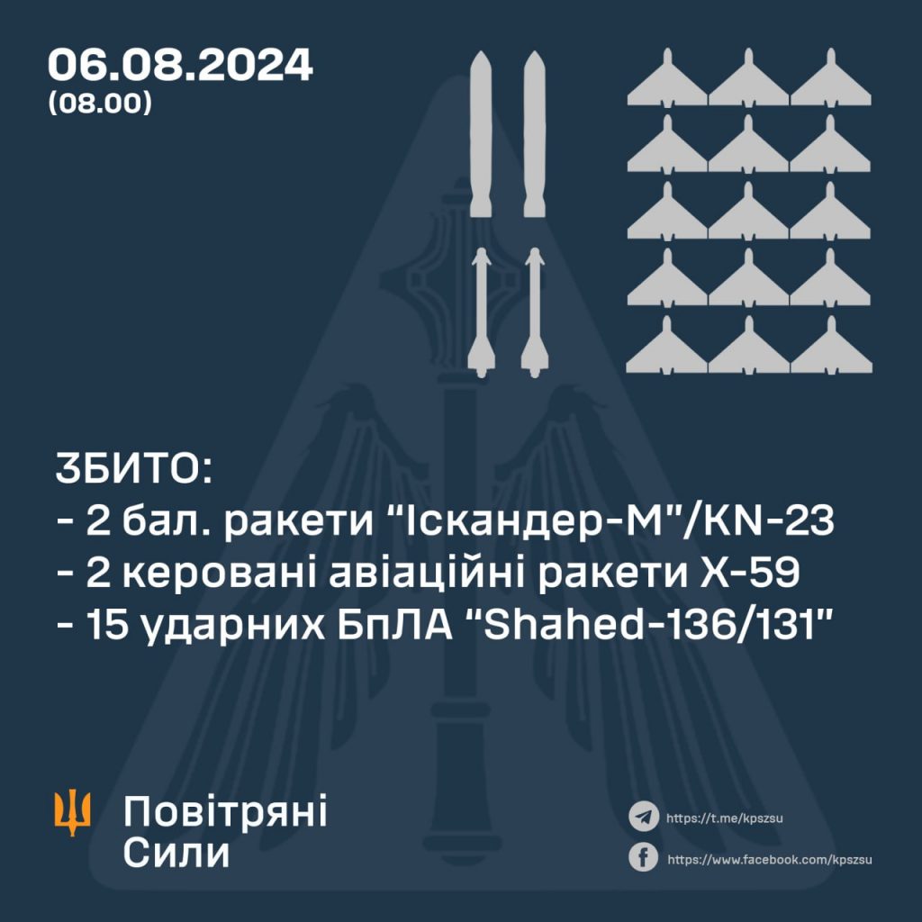 рф вночі атакувала Київщину балістичними ракетами «Іскандер-М»/KN-23