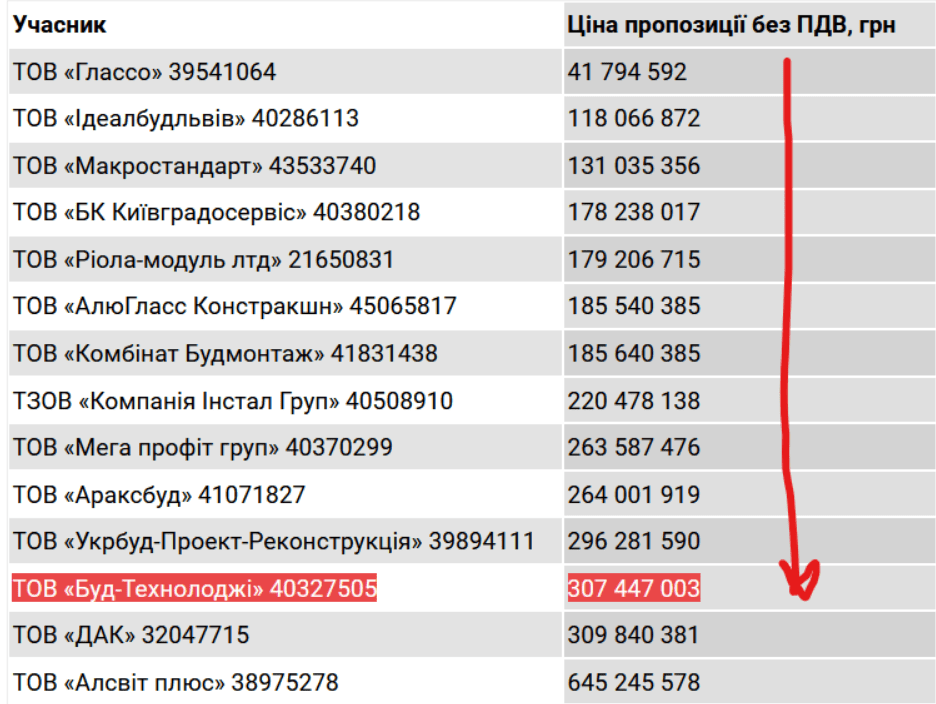 Благодійний фонд «Охматдит» обрав підрядником «Буд-технолоджі» за 307 млн грн із цінами х2