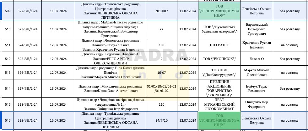 Суд арештував виданий приватній фірмі спецдозвіл на видобуток піску з річки Дніпро